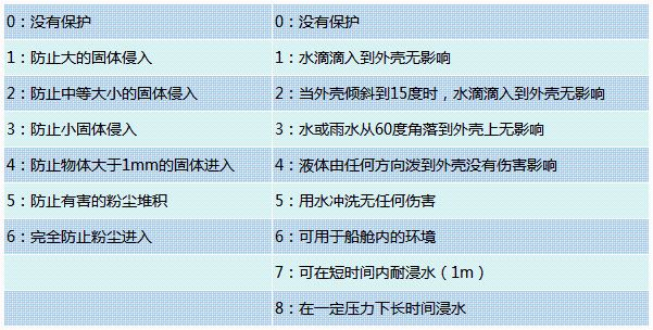 潛水電機(jī)防護(hù)等級(jí)