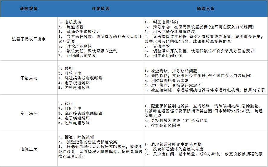 潛水污水泵常見故障及排除方法